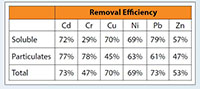 MetalLoxx® EnviroSoxx™ Filtrexx® Wattle - 4