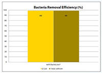 MetalLoxx® and BactoLoxx® EnviroSoxx™ Filtrexx® Wattle - 4